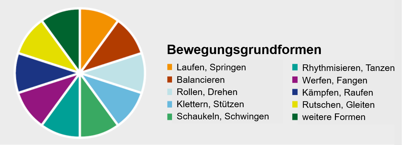 Bewegungsgrundformen JundS
